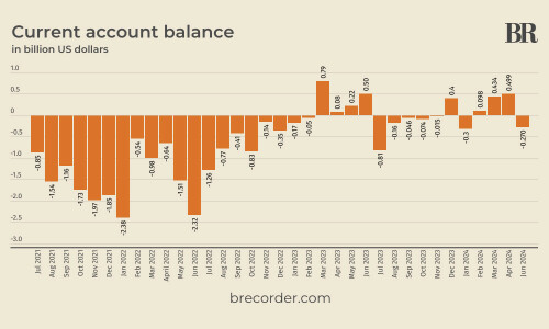 Pakistan’s current account posts deficit of $270mn in May 2024 Pakistan’s current account posts deficit of $270mn in May 2024