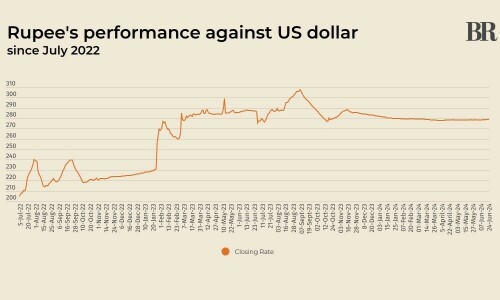 Rupee records marginal loss against US dollar