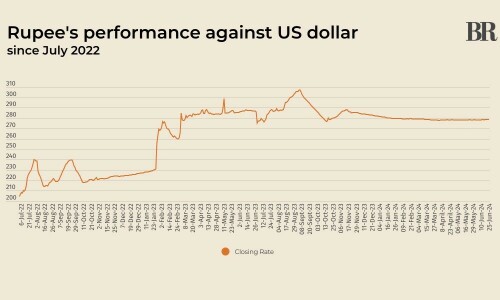 Rupee registers marginal gain against US dollar