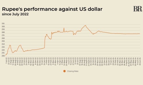 Rupee registers minor gain against US dollar