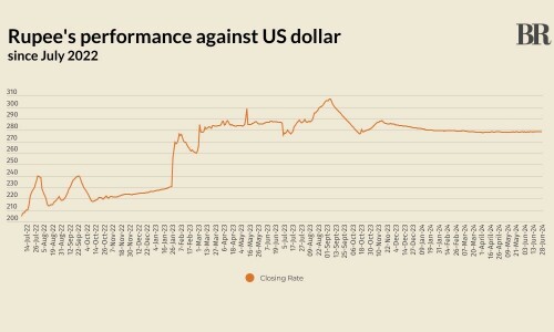 Rupee sees marginal improvement against US dollar in final session of FY24