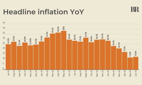 Pakistan’s headline inflation increases pace, clocks in at 12.6% in June 2024 Pakistan’s headline inflation increases pace, clocks in at 12.6% in June 2024
