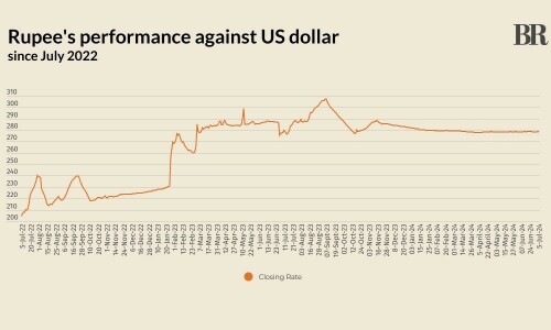 Rupee registers minor gain against US dollar