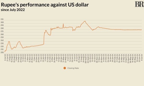 Rupee sees marginal decline against US dollar