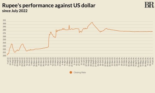 Rupee records marginal increase against US dollar