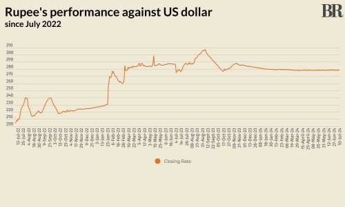 Rupee slips lower against US dollar