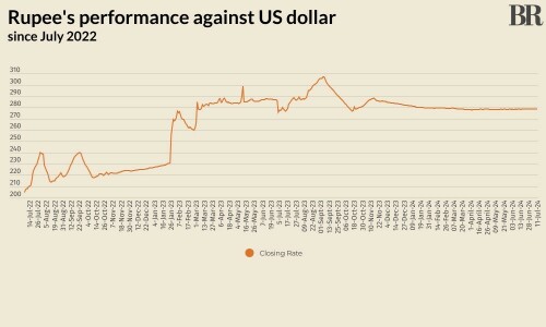 Rupee sees minor decline against US dollar