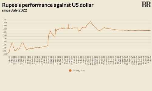 Rupee strengthens against US dollar