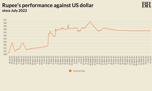 Rupee registers marginal gain against US dollar