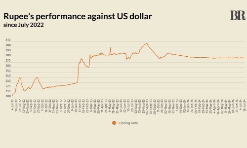 Rupee sees marginal decline against US dollar