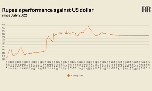 Rupee loses some ground against US dollar Rupee loses some ground against US dollar
