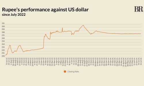 Rupee falls marginally against US dollar