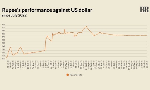 Rupee marginally up against US dollar