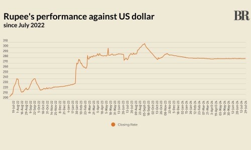 Rupee falls marginally against US dollar