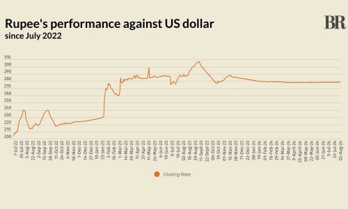 Rupee strengthens against US dollar