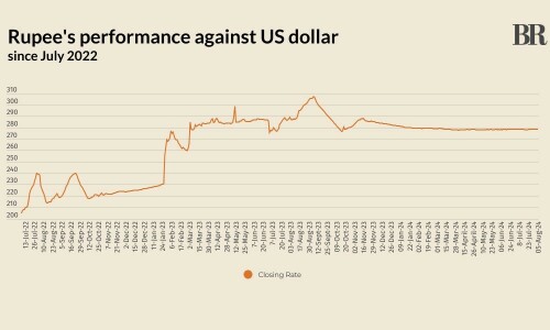 Rupee sees marginal decline against US dollar Rupee sees marginal decline against US dollar