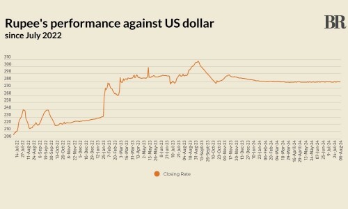 Rupee registers marginal decline against US dollar