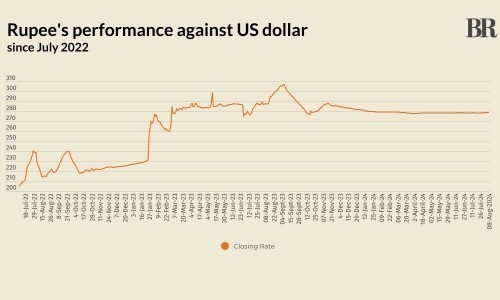 Rupee stable against US dollar