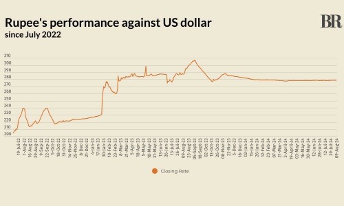 Rupee registers marginal gain against US dollar