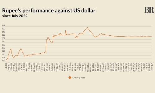 Rupee registers marginal decline against US dollar