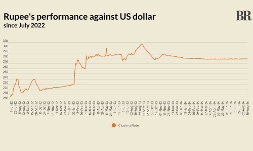 Rupee registers marginal gain against US dollar