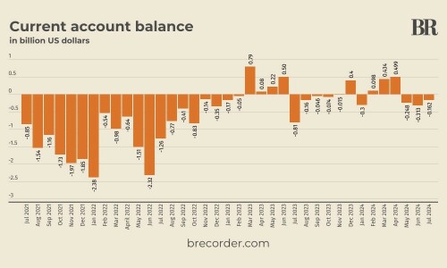 Pakistan&rsquo;s current account posts deficit of $162mn in July 2024