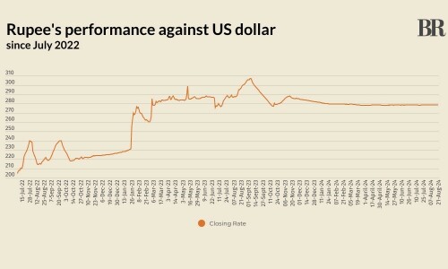 Rupee slips lower against US dollar