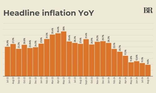 Inflation in Pakistan drops to single digit after three years, clocks in at 9.6% in August