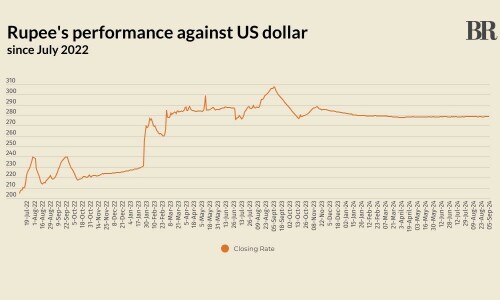 Rupee gains marginally against US dollar