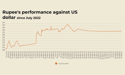 Rupee gains marginally against US dollar