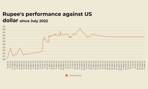 Rupee strengthens against US dollar