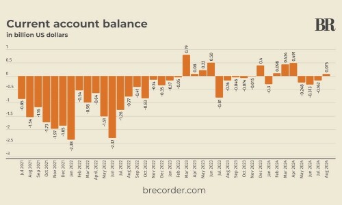 Pakistan’s current account posts surplus of $75mn in August 2024 Pakistan’s current account posts surplus of $75mn in August 2024