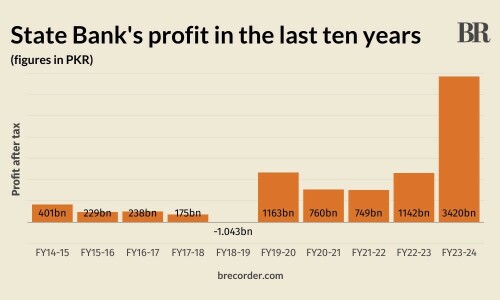 SBP&rsquo;s profit hits record Rs3.4tn in FY24, govt set for windfall