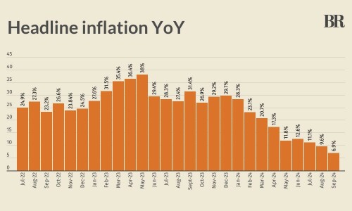 Lowest reading since Jan 2021: inflation in Pakistan clocks in at 6.9% in September 2024