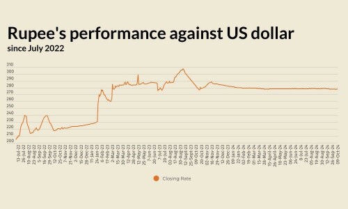 Rupee ends marginally weaker against US dollar