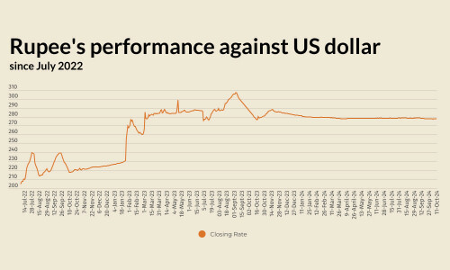 Rupee strengthens marginally against US dollar