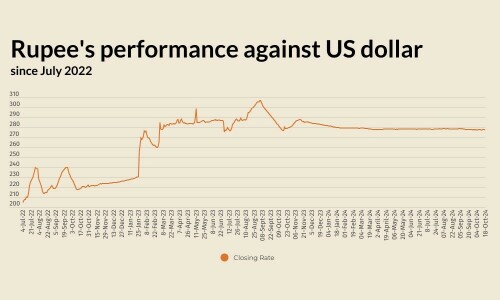 Rupee gains against US dollar