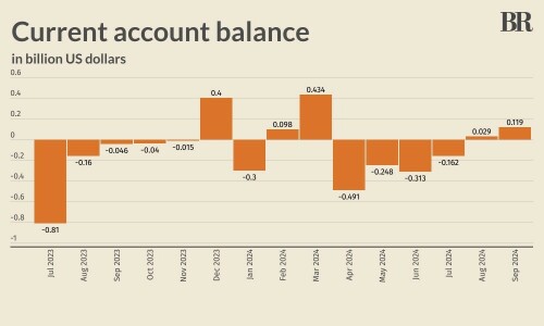 Pakistan records $119mn current account surplus in September 2024