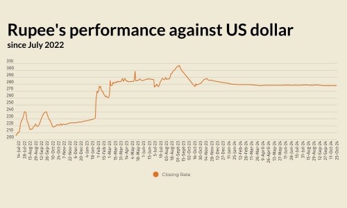 Rupee gains against US dollar