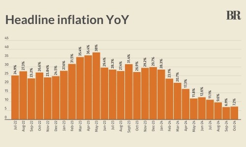 Inflation in Pakistan clocks in at 7.2% in October 2024