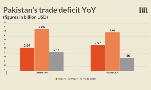 Pakistan&rsquo;s trade deficit contracts 31% YoY to $1.5bn in October 2024