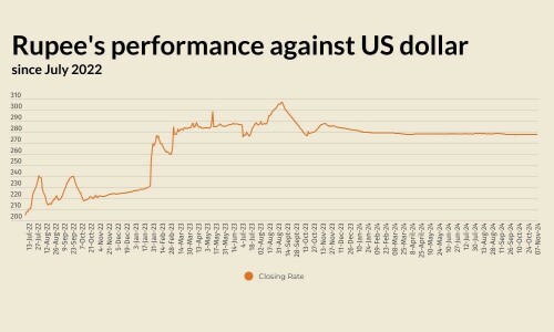 Rupee slips lower against US dollar