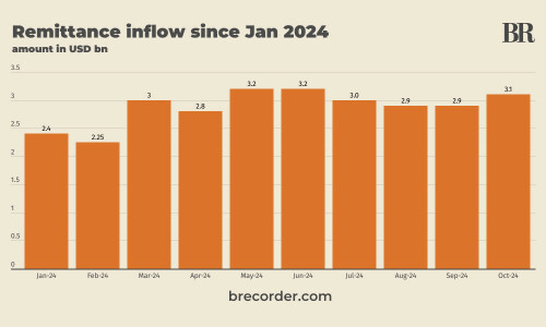 Pakistan&rsquo;s remittance inflow at $3.05bn in October 2024, up 24% year-on-year