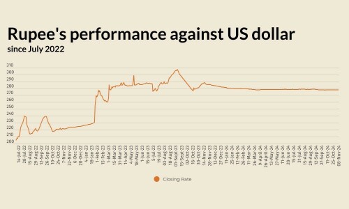 Rupee strengthens against US dollar
