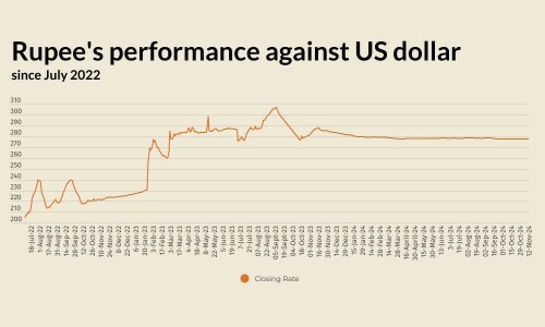 Rupee sees marginal decline against US dollar