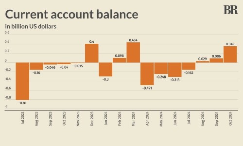 Pakistan records $349mn current account surplus in October 2024 Pakistan records $349mn current account surplus in October 2024