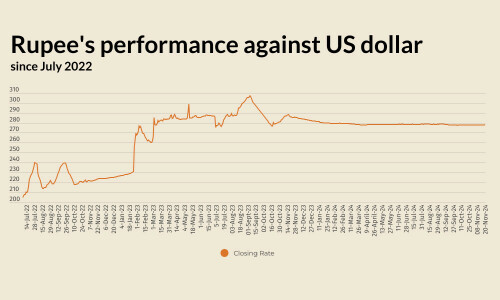 Rupee registers marginal decline against US dollar