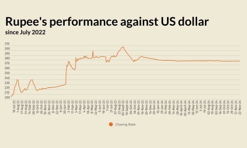 Rupee records marginal gain against US dollar