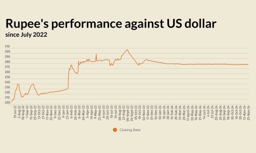 Rupee remains largely stable against US dollar