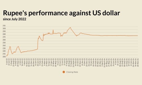 Rupee falls marginally against US dollar